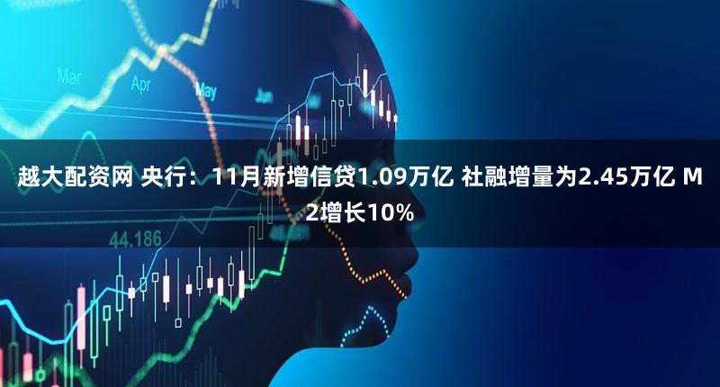 越大配资网 央行：11月新增信贷1.09万亿 社融增量为2.45万亿 M2增长10%